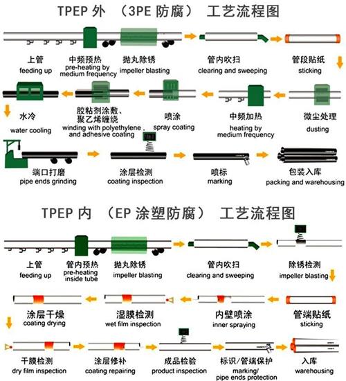 西双版纳tpep防腐钢管供应工艺流程