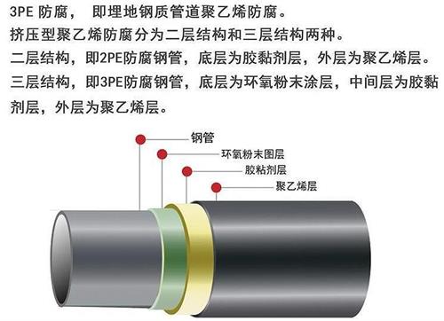 西双版纳加强级3pe防腐钢管结构特点