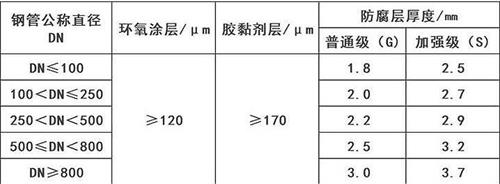 西双版纳3pe防腐钢管厂家涂层参数