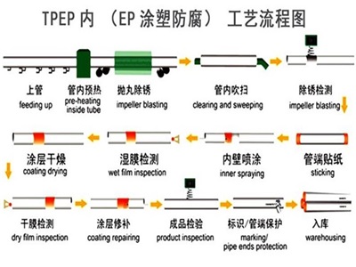 西双版纳TPEP防腐钢管厂家工艺